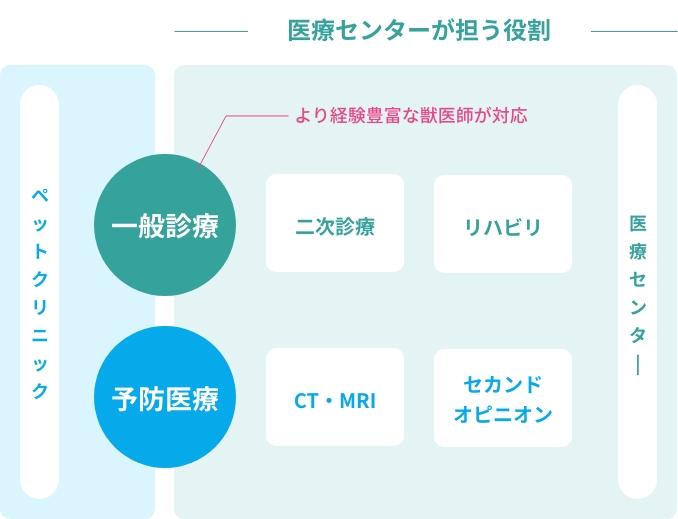 その一歩先の医療へ一般医療から高度医療を担う医療センター